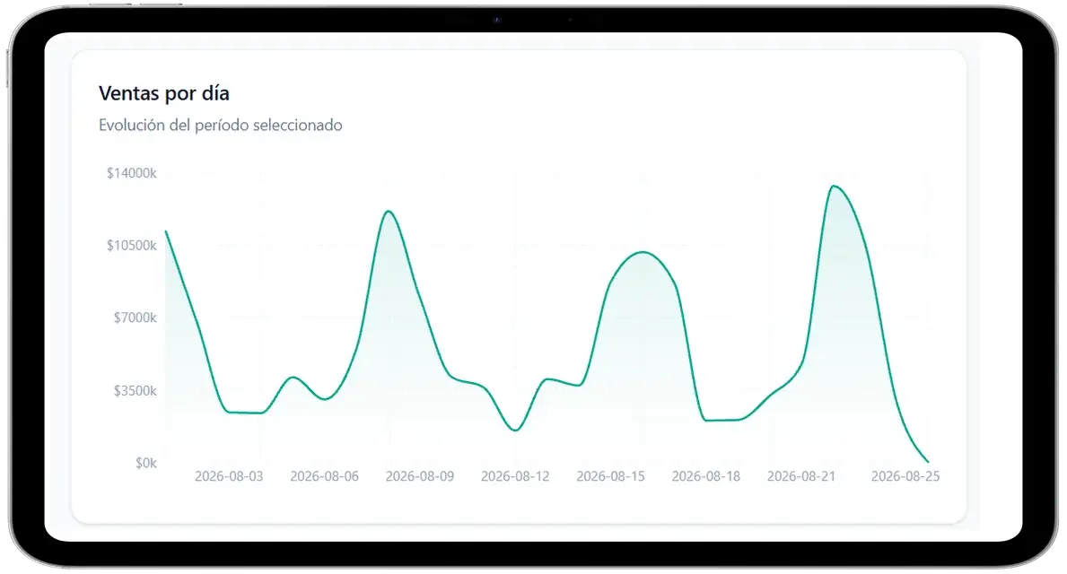 Gráfico de ventas por día de todas las sucursales en Nexus